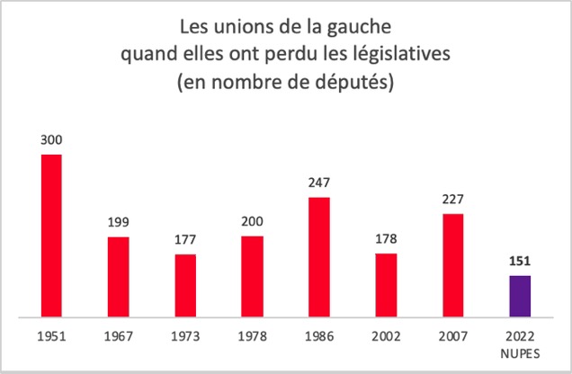 DECRYPTAGE

Quid des unions de la gauche en nombre de députés depuis 70 ans (fin de la 3ème, 4ème &amp; 5ème République) ⁉️

#NUPES obtient donc le pire résultat électoral‼️
Mais niveau tapage dans l'hémicycle emporte la palme d'or🏆
A Suivre la motion de censure

cc @GautierLagarde