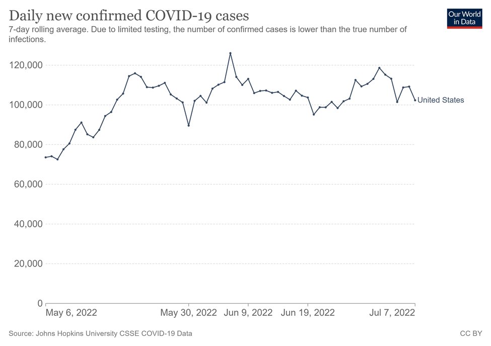 Update on the state of the pandemic in the US as BA.5 becomes dominant Over past month, reported cases have remained steady at about 100K a day But thankfully, deaths & ICU stays have remained low Thread