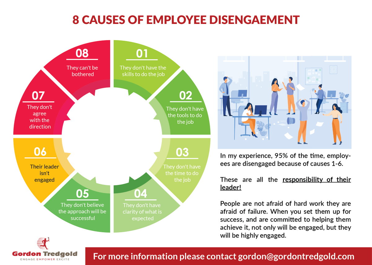 GordonTredgold's tweet photo. When you look at why employees are disengaged it becomes easy to see why Leaders are Accountable https://t.co/QJVBLTU41k