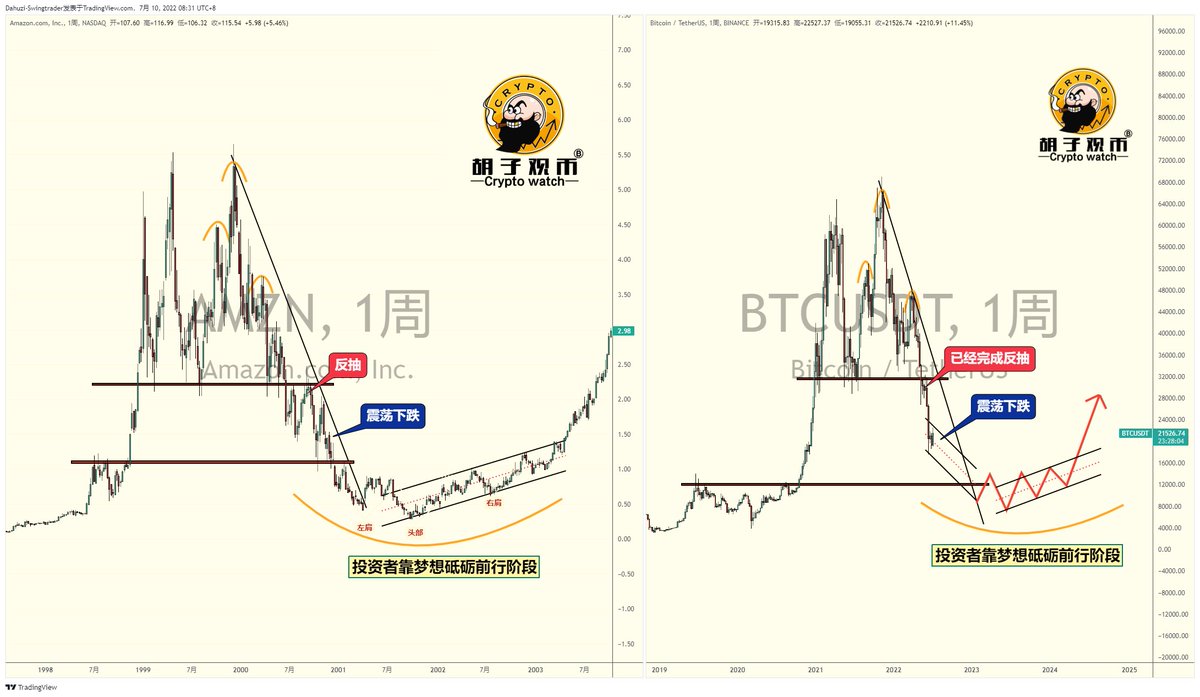 Dahuzi_eth's tweet photo. 简单说下行情👇

① 对比2000年互联网泡沫，BTC与Amzn走势惊人相似🙉

② 目前处于震荡下跌段...任何看似反转都是反弹

③ 从未来看现在可能是最容易赚钱的时代💥

④ 苟住，少花钱，少造钱，躺平不丢人...
⑤ 愿大家可以携手度过熊市...💛

最后老样子

求1️⃣赞😋

#BTC  #ETH  #BNB  #胡子观币 https://t.co/EQYhGRMe7v
