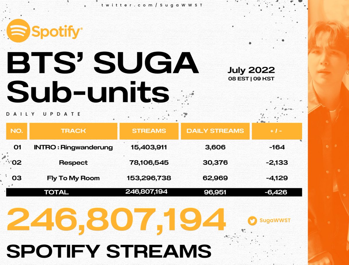 SWWAFunds's tweet photo. #BTSSUGA Sub-units | Spotify

July 08 EST | 09 KST - 2022

#SUGA #슈가 @BTS_twt https://t.co/gKWBwzuBvQ