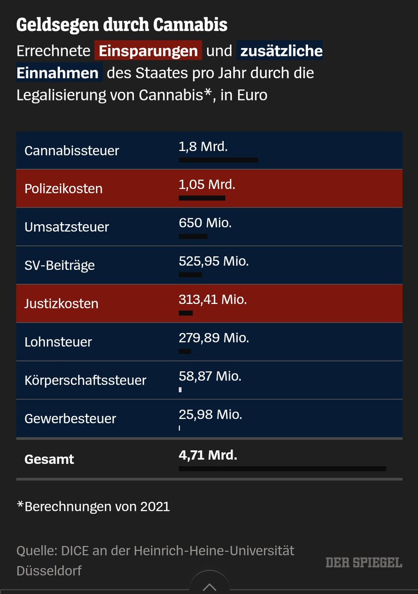 sloetree's tweet photo. Die Vorzüge der #cannabislegalisierung in einem Bild, dass die Leute in den Drukos zu diesem Tweet nicht auf dem Schirm haben. 

Wann kommt die #CannabisAufklärung @Karl_Lauterbach?

Wir sind "nur" der #Weedmob, keine Spartaner💁🏼‍♀️ https://t.co/LgXu4Qav4q