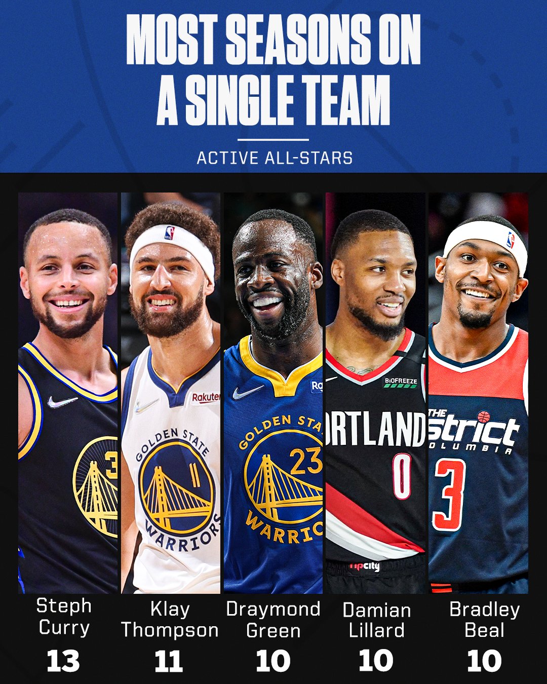 NBA on ESPN on Twitter "At least a decade with the same team 😮 https