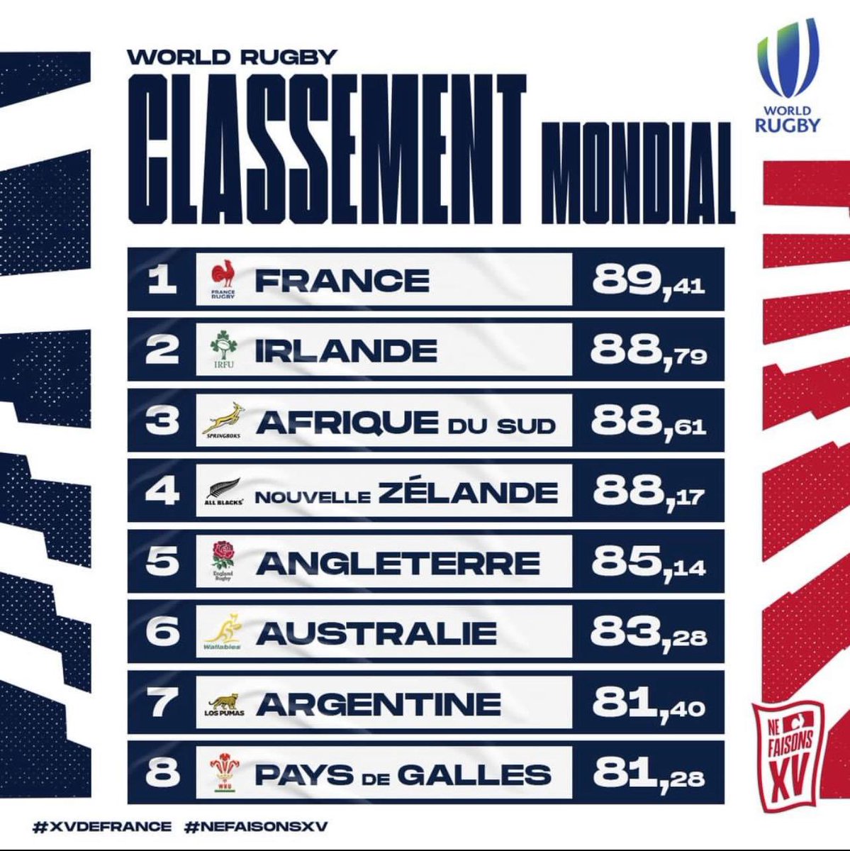 Pour la 1ère fois de son histoire, le XV de France atteint la 1ère place du classement mondial. Merci aux joueurs, à @FGalthie, @ibanez_raphael et son staff Merci aux clubs professionnels, @LNRofficiel et au rugby amateur C’est la formidable réussite de tout le rugby français