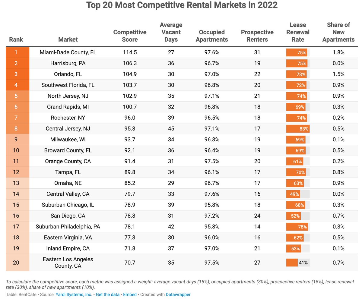 Most Competitive US Rental Markets

1. Miami-Dade County, FL
2. Harrisburg, PA
3. Orlando, FL
4. Southwest Florida, FL
5. North Jersey, NJ
6. Grand Rapids, MI
7. Rochester, NY
8. Central Jersey, NJ
9. Milwaukee, WI
10. Broward County, FL

<a href="/VeraGrecu/">VeraGrecu</a> <a href="/Yardi/">YARDI</a>
rentcafe.com/blog/rental-ma…