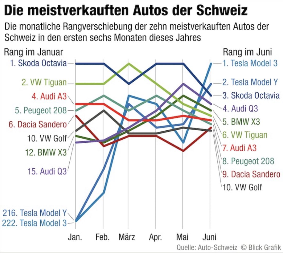 Thomas_Nordmann's tweet photo. Der Schweizer Wechsel zur Elektromobilität ist schnell und eindrücklich. Die Zahlungsbereitschaft der Kunden ist enorm. Gleichzeitig steht im Heizungskeller ein 30 Jähriger Öelveteran der bis jetzt nur nach einem Totalausfall ersetzt wurde. Das muss sich jetzt schnell ändern! https://t.co/eTtDLhHthD