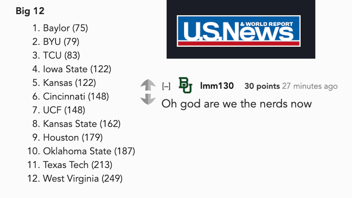This year's USNWR University rankings are out, and a reader compiled the rankings by updated conference alignment. A Baylor fan reacts.
