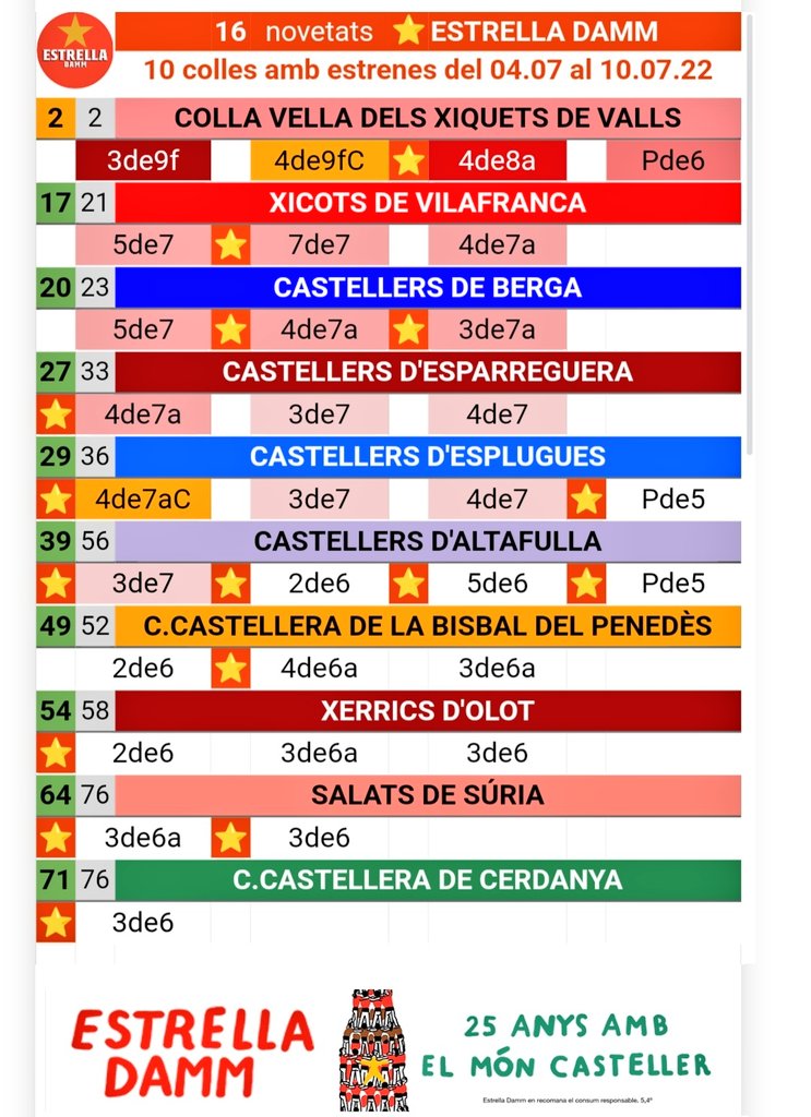 ACTUALITZACIÓ
16 novetats <a href="/EstrellaDammCat/">Estrella Damm Cat</a> de 10 colles #castellers 
Brindem 🍻 per les estrenes d'aquest dissabte
Demà tornem a actualitzar el barometrecasteller.com i ho expliquem 
Diumenge 21h <a href="/3rondes/">3Rondes Catalunya Informació</a> <a href="/Catinformacio/">Catalunya Informació</a>
Dilluns <a href="/revistacastells/">Revista Castells</a> 
Divendres <a href="/FTFESTA/">Fes Ta Festa</a>