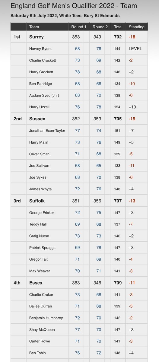 .<a href="/SurreyGolf/">Surrey Golf</a> (-18) 🏆 won the England Golf South Eastern Men’s Qualifying event at Bury St. Edmunds GC. Sussex (-15) were 2nd and <a href="/UnionSuffolk/">Suffolk Golf Union</a> (-13) 3rd.
Full Results: bit.ly/3RhVxYx