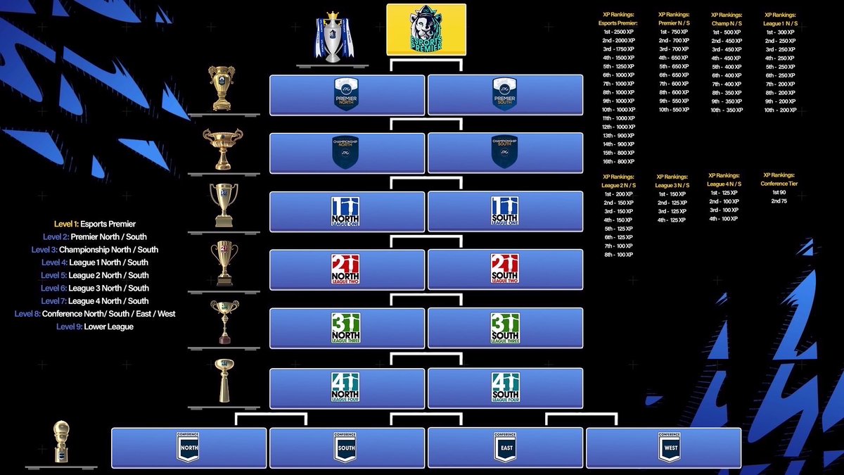 🏆 New season starting Monday 11th July. 

We have a few slots available for new clubs! 

- Level 3 - Championship. 
- Level 7 - League 4 

Interested DM us 👊🏽

#FIFA22 #ProClubs