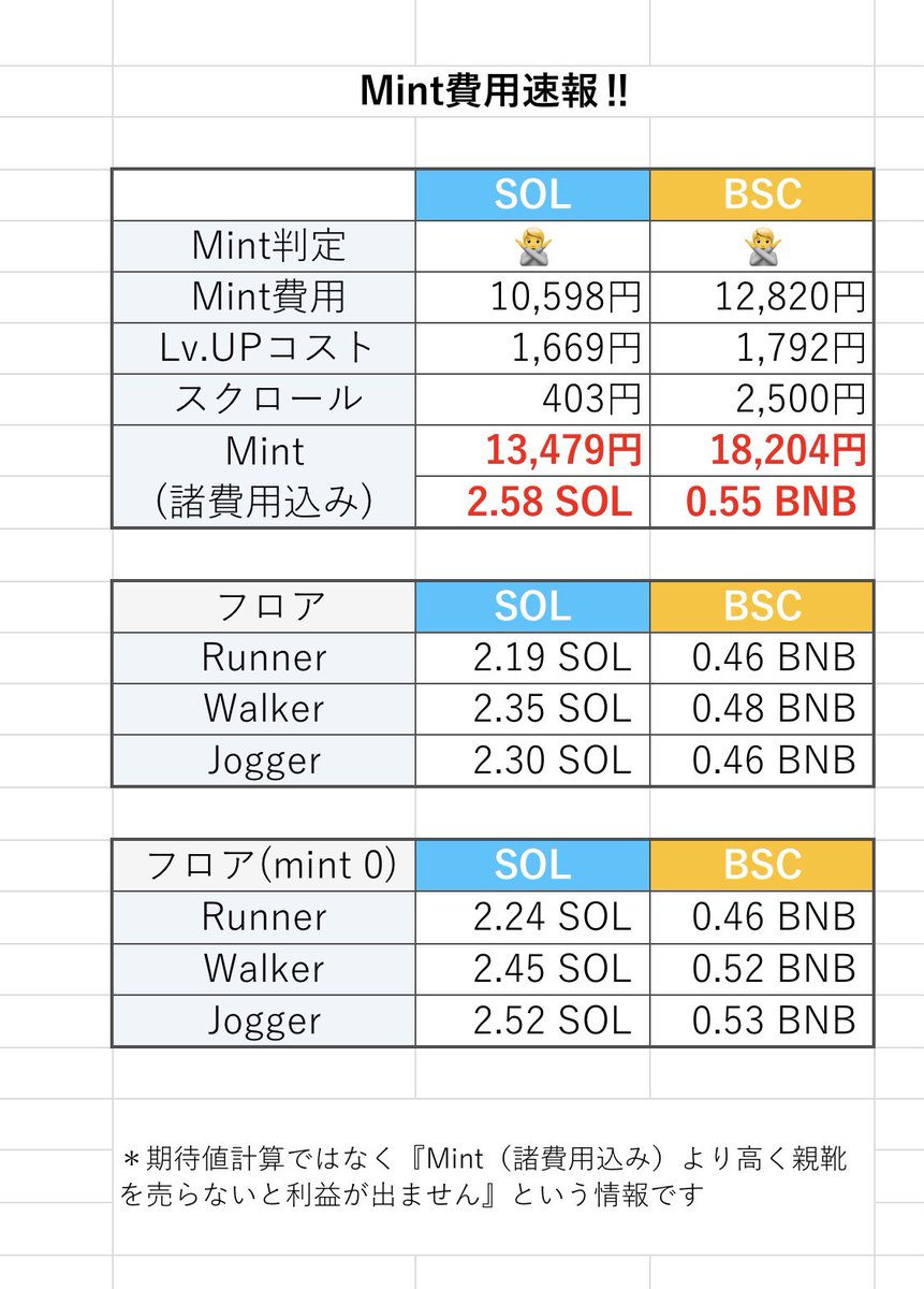 IeoStepn's tweet photo. 【STEPNレート速報‼️】

《注目情報》
ギルさん靴価格と需給に関してコメント🔥
↑詳細はコメ欄にて

◇GSTレート🪙
◇靴バーン参考値🔥
◇Mint費用👟
◇Gem合成期待値💎

＊AM6時半前後のデータを活用しております☀️
数値の誤り等にお気づきの方は教えてください🙇‍♂️

#STEPN https://t.co/btSCokZRN5