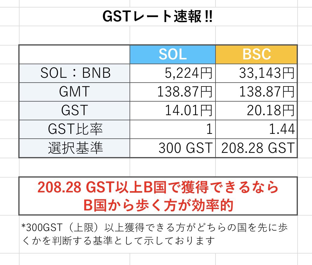 IeoStepn's tweet photo. 【STEPNレート速報‼️】

《注目情報》
ギルさん靴価格と需給に関してコメント🔥
↑詳細はコメ欄にて

◇GSTレート🪙
◇靴バーン参考値🔥
◇Mint費用👟
◇Gem合成期待値💎

＊AM6時半前後のデータを活用しております☀️
数値の誤り等にお気づきの方は教えてください🙇‍♂️

#STEPN https://t.co/btSCokZRN5