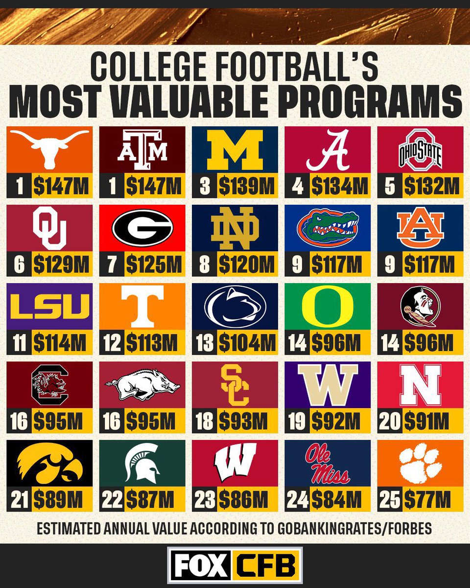 4FootballData's tweet photo. I don't know how accurate this graphic is. But it helps explain why I asked @wilnerhotline why UCLA was chosen for B1G instead of the Ducks. 

His answer of FOX wanting to freeze ESPN out of the LA market made sense. But based on the data (esp. TV numbers), OR has a solid case. https://t.co/9c8yXFK1oe