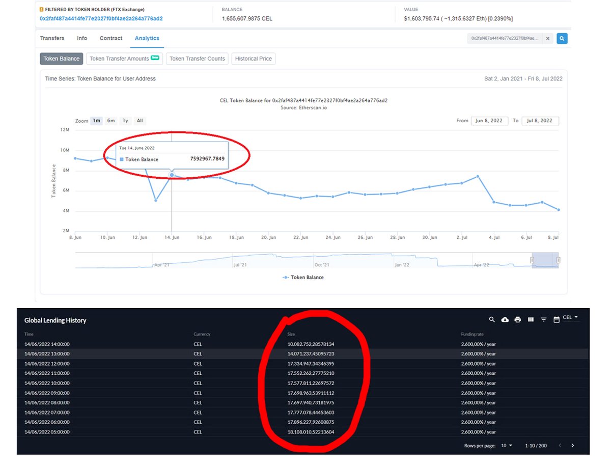 RonPaulBot1234's tweet image. Possible proof of @FTX_Official doing naked shorting any comment? @SBF_FTX Check this out @coinbureau #CelShortSqueeze #CelArmy #CelsiusNetwork #Celsius #ProofOfCommunity #cryptocurrencies #CryptoNews #Crypto investopedia.com/terms/n/nakeds…