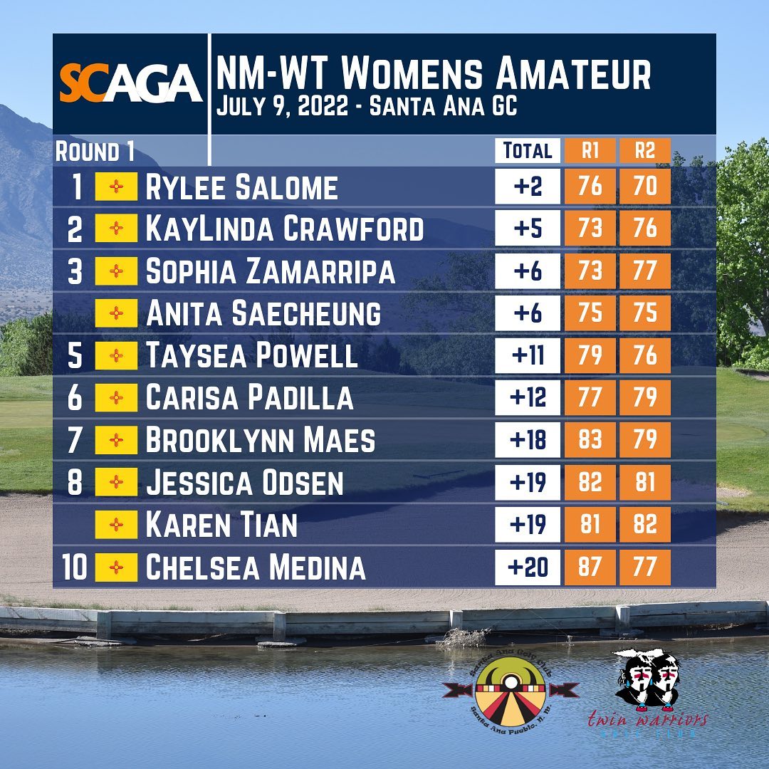 WNMUGolf's tweet photo. It was a slow start for the ladies on Friday, but today was better! Two Mustangs in the top 10 in the @SunCountryGolf Women's Amateur. One day to go, so let's keep up the improvement and climb that ladder! https://t.co/qMKGrrHe4R