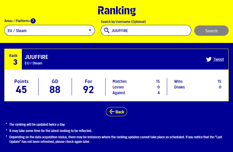 [#Thread 1⃣/3⃣]
15V-0N-0D / 45 PTS / 88 GD après 2 jours de jeu
J'ai dû reprendre ma serie 3 fois de suite (à 11-0-0 et 13-0-0) à cause des tricheurs. J'espère que ce sera suffisant pour passer au round 03

📺Videos : youtube.com/playlist?list=…
#eFootball #eFootballChampionshipOpen