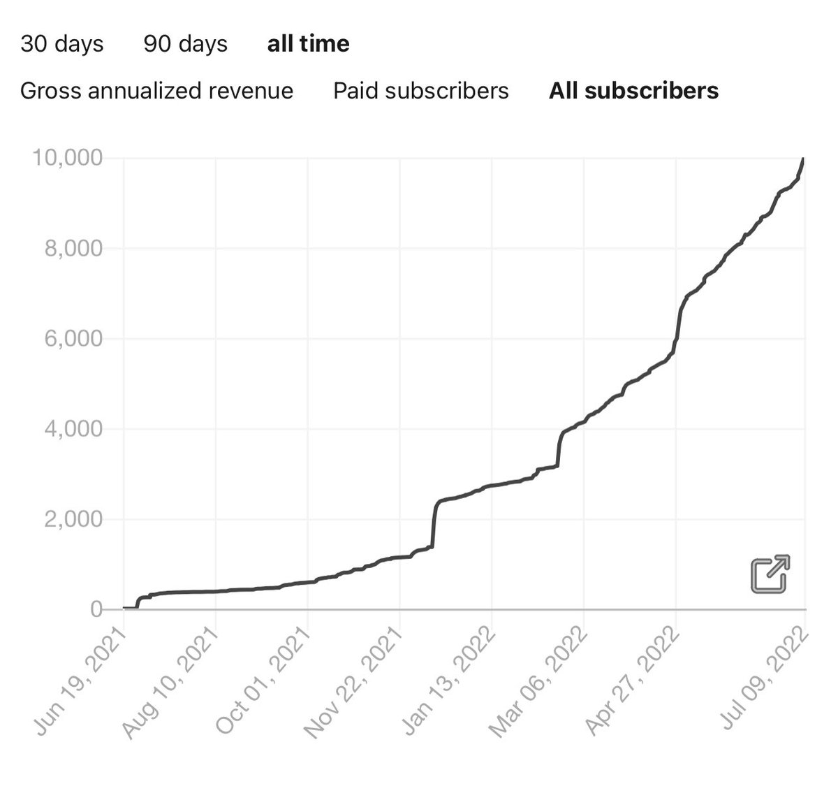 🛢📊⛽️ It’s been just more than a year since I published my first post at Commodity Context and I very seriously wondered if anyone would read any of it.

🤯 Humbled, amazed, flabbergasted, to have just passed the 10,000 email subscriber threshold.

🙏🏻 Thank you all so much.