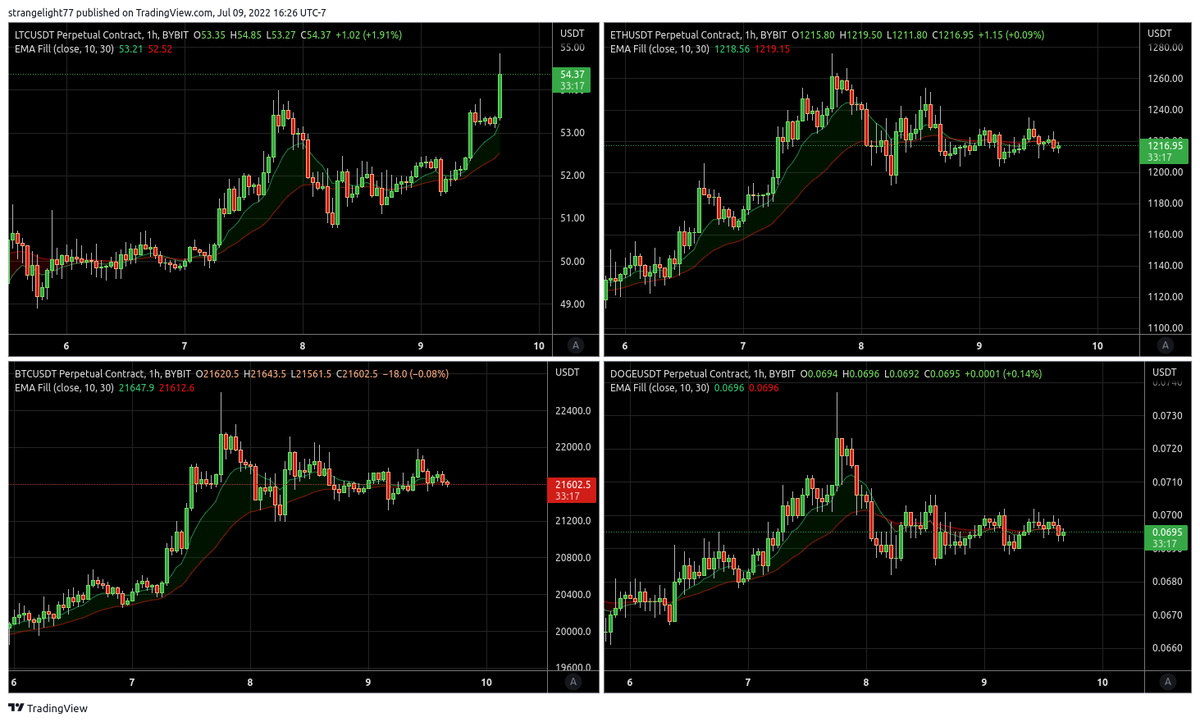 strangelight77's tweet photo. $LTC leading the bunch https://t.co/4pUAFIc7os