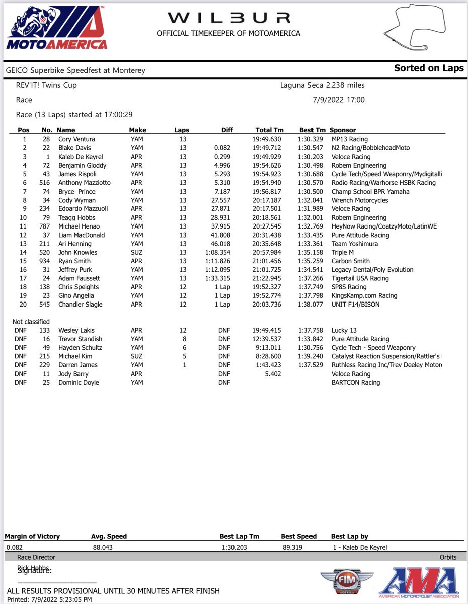 Matthew Miles (@cw1miles) on Twitter photo #MotoAmerica <a href="/REVIT/">REV'IT!</a> Twins Cup race <a href="/WeatherTechRcwy/">WeatherTech Raceway Laguna Seca</a> 🏁
🥇<a href="/coryventura64/">Cory Ventura</a> (Yam)
🥈<a href="/blakedavis122/">John Doe</a> (Yam)
🥉<a href="/Kaleb_DeKeyrel/">Kaleb De Keyrel</a> (Apr) #MotoAmerica <a href="/REVIT/">REV'IT!</a> Twins Cup race <a href="/WeatherTechRcwy/">WeatherTech Raceway Laguna Seca</a> 🏁
🥇<a href="/coryventura64/">Cory Ventura</a> (Yam)
🥈<a href="/blakedavis122/">John Doe</a> (Yam)
🥉<a href="/Kaleb_DeKeyrel/">Kaleb De Keyrel</a> (Apr)