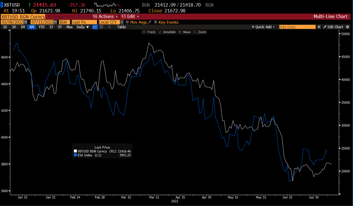 biancoresearch's tweet photo. 1/3

Bitcoin = White
Sept S&amp;P Futures (ES) = blue
The last six months https://t.co/lPgQXe7Tcj