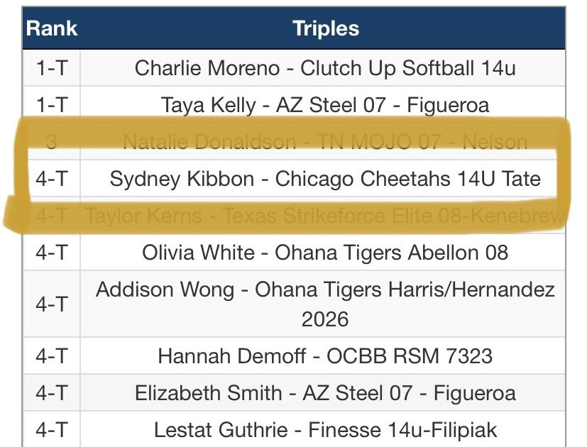 Congratulations @sydneykibbon tied #4 for Triples at the Colorado 4th of July Tournament!!! @SbCheetahs @BoDomeBville @Lemont_Softball