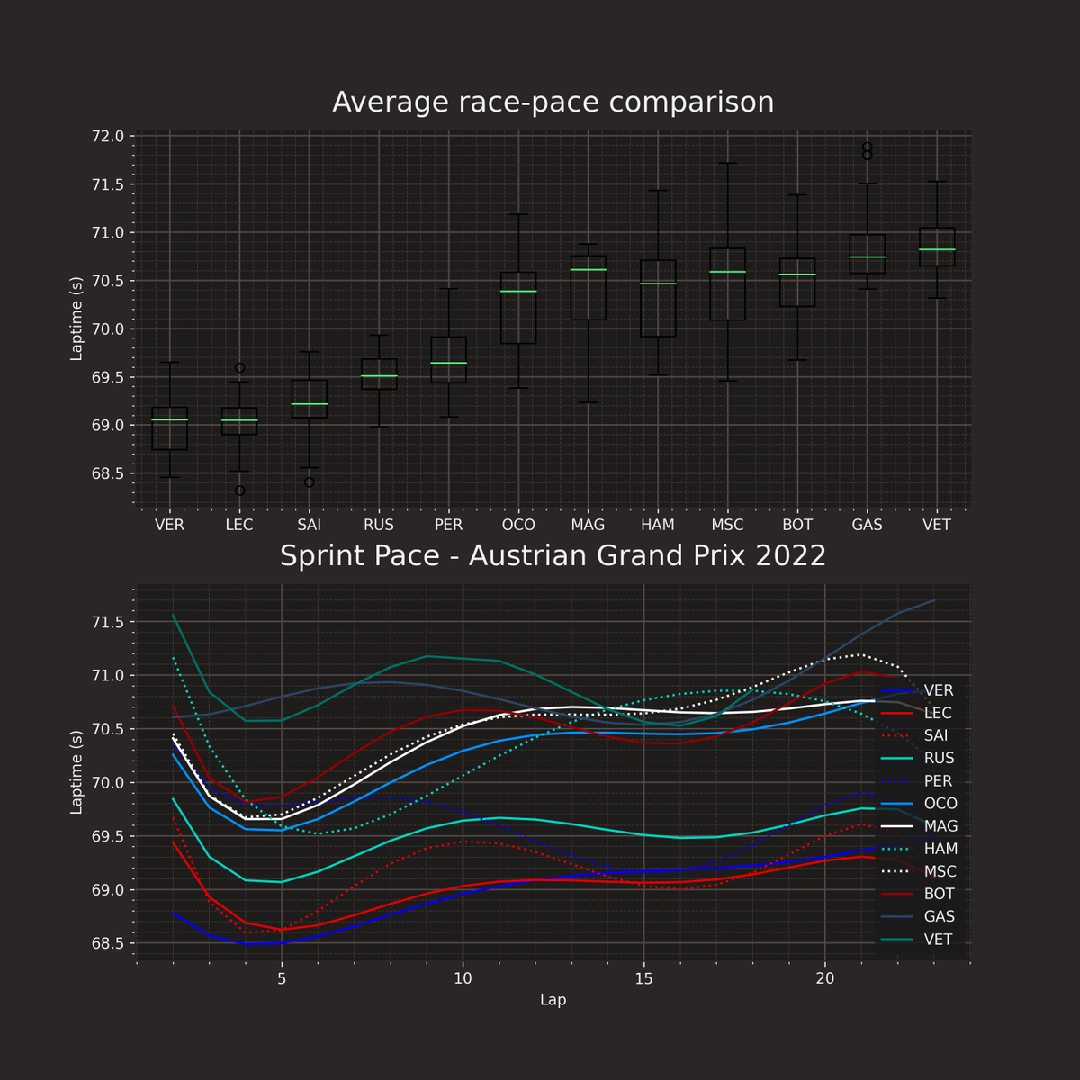 BulsinkBot_F1's tweet photo. I've got a newer graphic here (not finished playing with the layout yet!) but here's the race pace info for #AustrianGP Sprint Race!  It's looking like two distinct groups of drivers (of those shown) with the RBR, Ferrari, and Russel opening up a nice gap through the Sprint. https://t.co/ckkzg96ybG