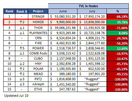 $HORDE has just become the 2nd biggest player in the "node" space 👀👀

- $14M total value locked in nodes (plots)
- 40% ↑ vs. last month
- Stable price
- Soon will outrun $STRNGR

Is it the only working DeFi passive play so far?

Let the numbers tell you more. 
🧵👇