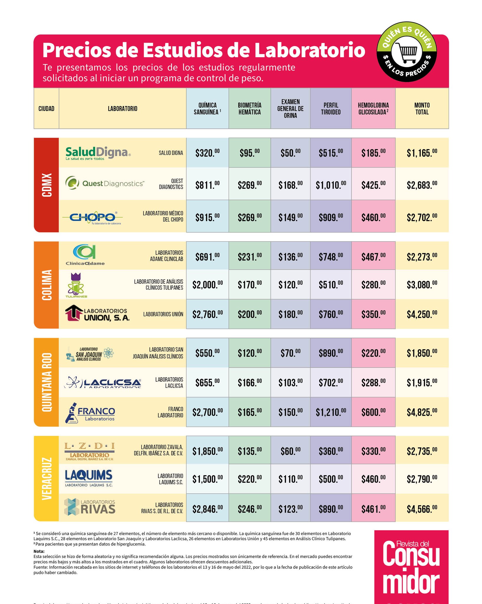 Revista del Consumidor on X El sobrepeso y la obesidad son comorbilidades que pueden poner en riesgo tu salud y tu vida. Te presentamos un comparativo de precios en diferentes laboratorios