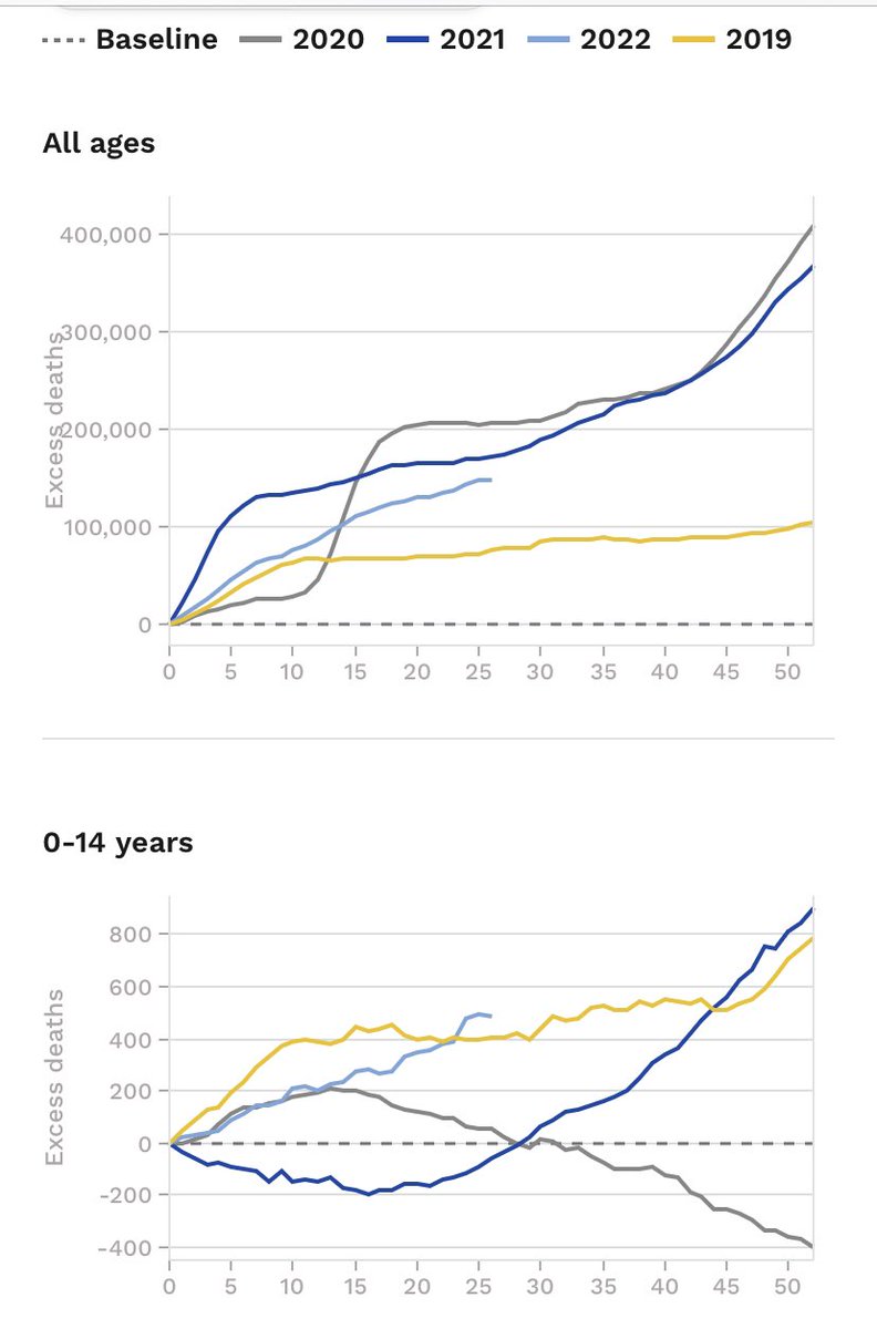 SixandLaura's tweet image. Estimated excess deaths by age group/year, Europe
 euromomo.eu/graphs-and-maps

Yellow = 2019: #excess_deaths elevated in children &amp;lt; 14 &amp;amp; 2022 (light blue) is the following trend #SARSCoV2_timeline #mortality #pediatric #epidemiological_dynamics #biennial_severity #triennial_severity
