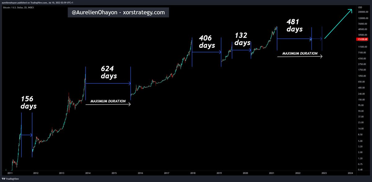 AO_btc_analyst's tweet photo. #Bitcoin There are only a maximum of 143 days left before the big Bull Run. https://t.co/Y5WqIozE8E
