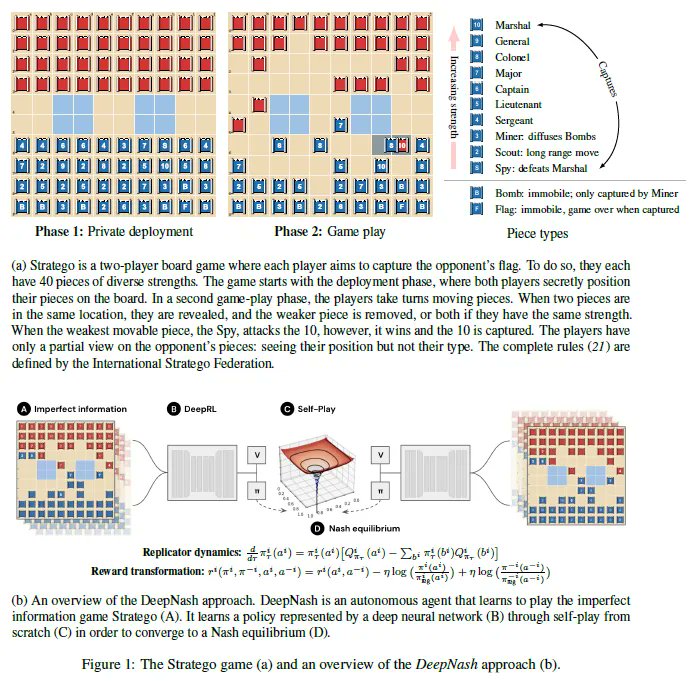 SpirosMargaris's tweet photo. Deepmind #AI Researchers Introduce #DeepNash,
An Autonomous Agent Trained With Model-Free Multiagent #ReinforcementLearning
https://t.co/UWOgKyiguK #fintech @DeepMind #ArtificialIntelligence #MachineLearning #DeepLearning @asifrazzaq1988 @MarkTechPost https://t.co/xehJuTlNzK