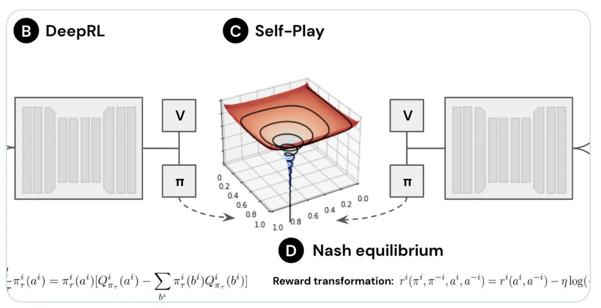 SpirosMargaris's tweet photo. Deepmind #AI Researchers Introduce #DeepNash,
An Autonomous Agent Trained With Model-Free Multiagent #ReinforcementLearning
https://t.co/UWOgKyiguK #fintech @DeepMind #ArtificialIntelligence #MachineLearning #DeepLearning @asifrazzaq1988 @MarkTechPost https://t.co/xehJuTlNzK