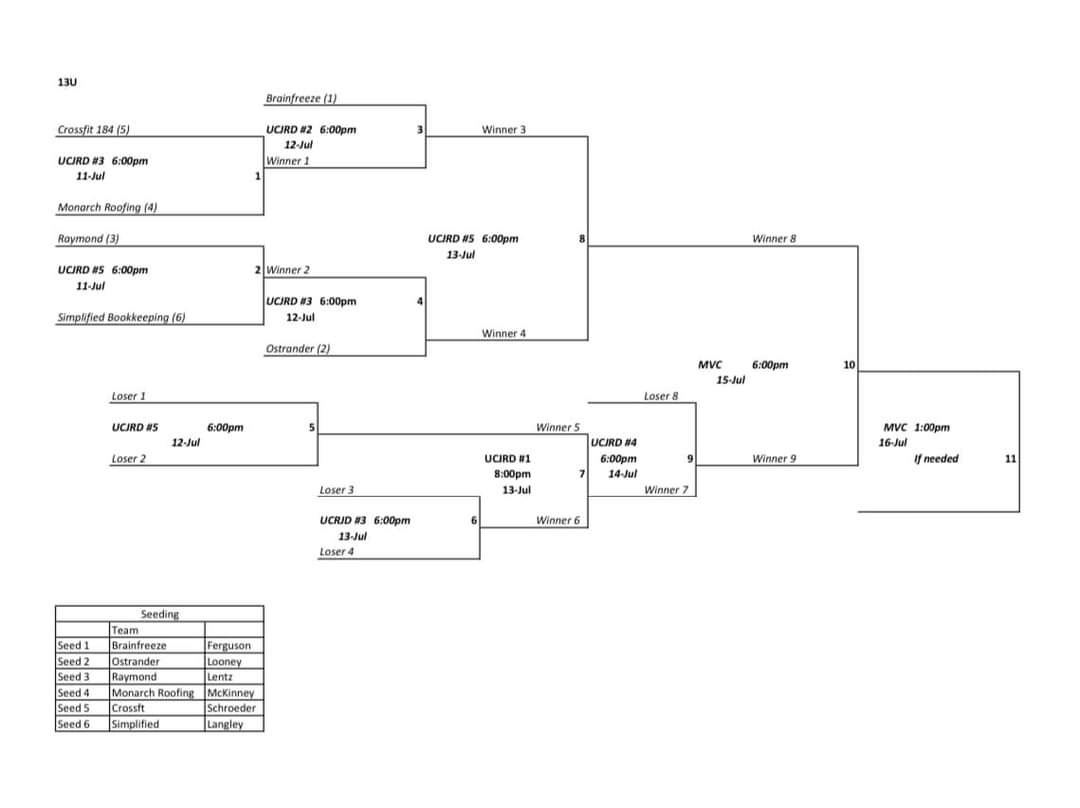 MJBSAUpdate's tweet photo. 13U SB Tournament Bracket as of 7-9-22 https://t.co/lThuT22O4Y
