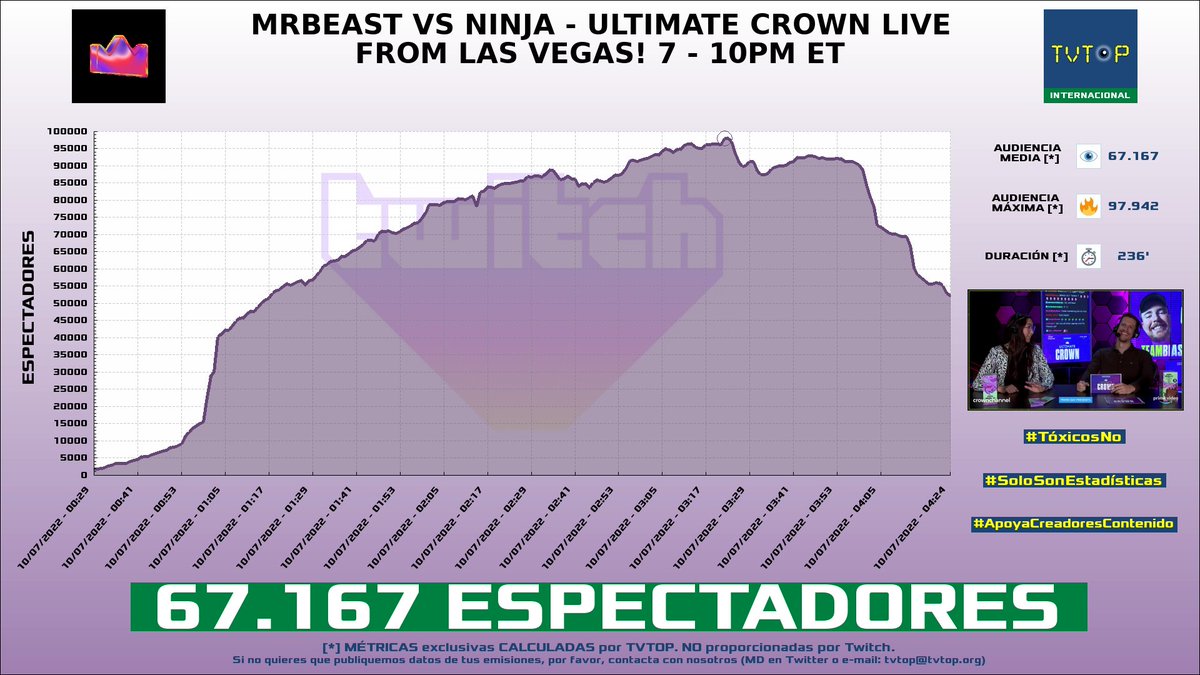 tvtop_es's tweet photo. ¡#CrownChannel HA EMITIDO en #Twitch! 🇺🇸 Nuestros datos 🧐 :

▶️ ESPECTADORES 👁️ : 67.167
▶️ RANKING EN CANAL [últimas 11 emisiones] 📊 : 1º 🔝💪🏾
▶️ MINUTO DE ORO 🔥 : 97.942 [03:22h]

#UltimateCrown #LeagueofLegends #Crown https://t.co/BD9v1iyvze