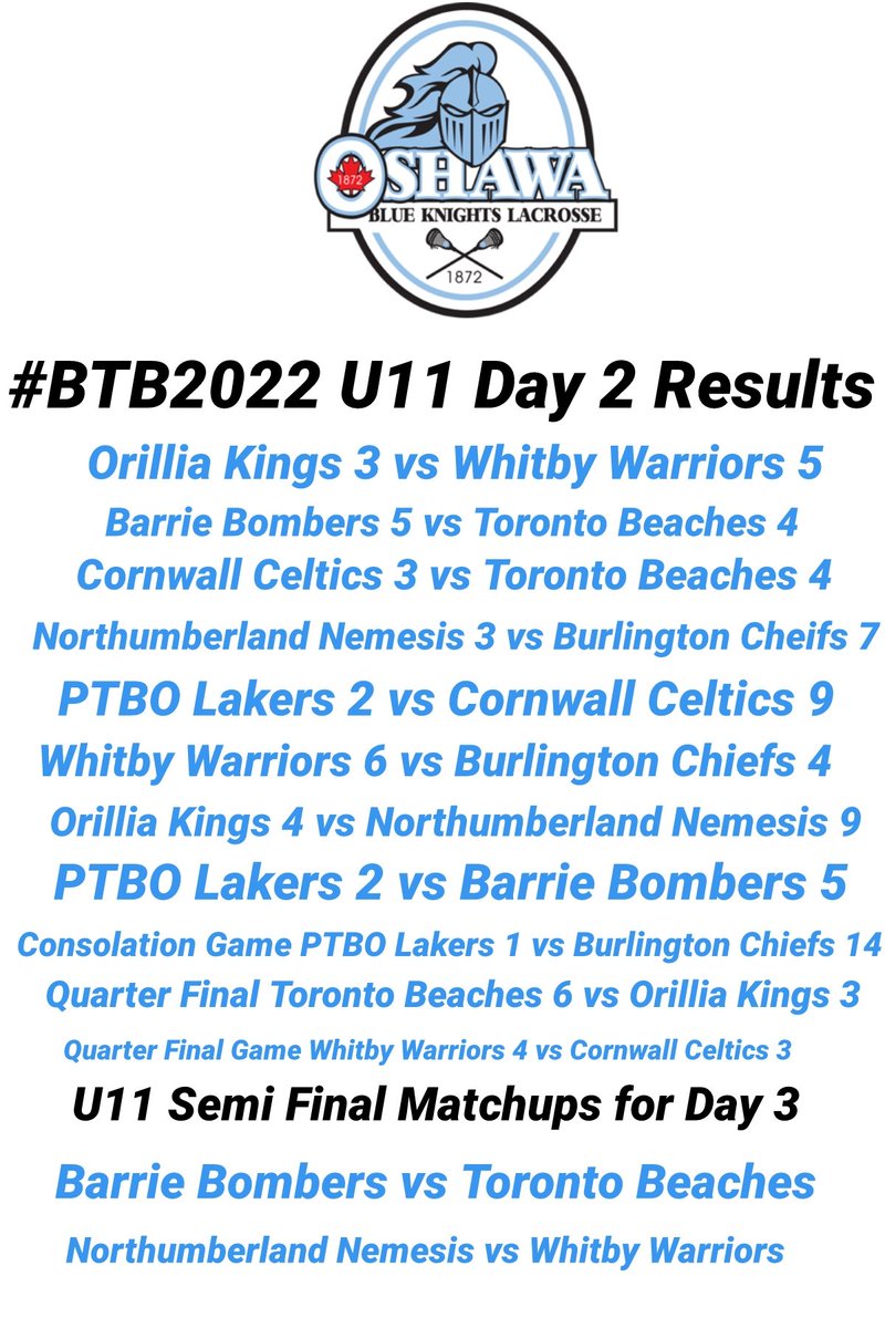 **** #BTB2022 U11 *****
         Day 2 Results
<a href="/PtboMinorLax/">Peterborough Minor Lacrosse Association</a> 
<a href="/BeachesLacrosse/">Toronto Beaches Lacrosse</a> 
<a href="/BarrieMinorLax/">BMLA</a> 
<a href="/CelticsLacrosse/">CornwallLacrosse</a> 
<a href="/NemesisLacrosse/">Northumberland Lacrosse (Nemesis)</a> 
@WhitbyMnrLax 
<a href="/OrilliaKingsLax/">OrilliaMinorLacrosse</a> 
<a href="/burlingtonminor/">burlingtonminorlax</a> 
🥍💙🥍💙🥍💙🥍💙