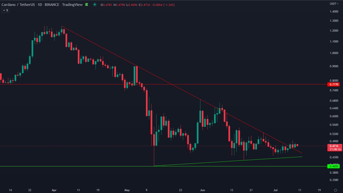Card₳no Dan 🐂 ADA tweet media