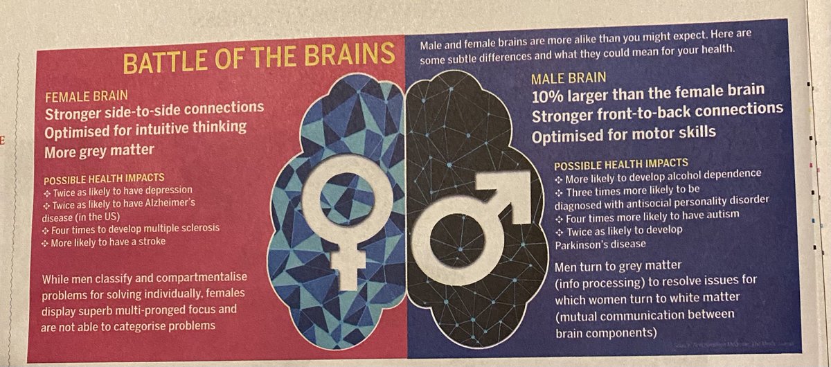 drmohanv's tweet photo. Interesting comparison of male  and female brains https://t.co/fN9CyU7ejM