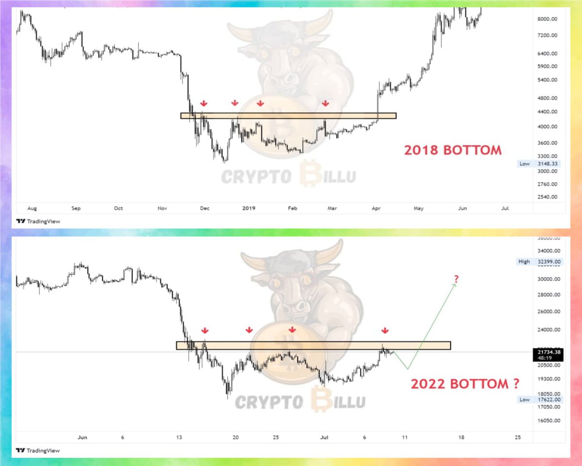 CryptoBillu's tweet photo. #BTC USDT 📌
👉🏽In 2018 , BTC hit a low of 3100$ and consolidated 🤞🏽
👉🏽BTC broke It's Range on 5th Try ✅
👉🏽If history repeats itself again then we will see huge pump soon🚀🚀
#TeamCryptoBillu💯 https://t.co/WAjeqb7Q24