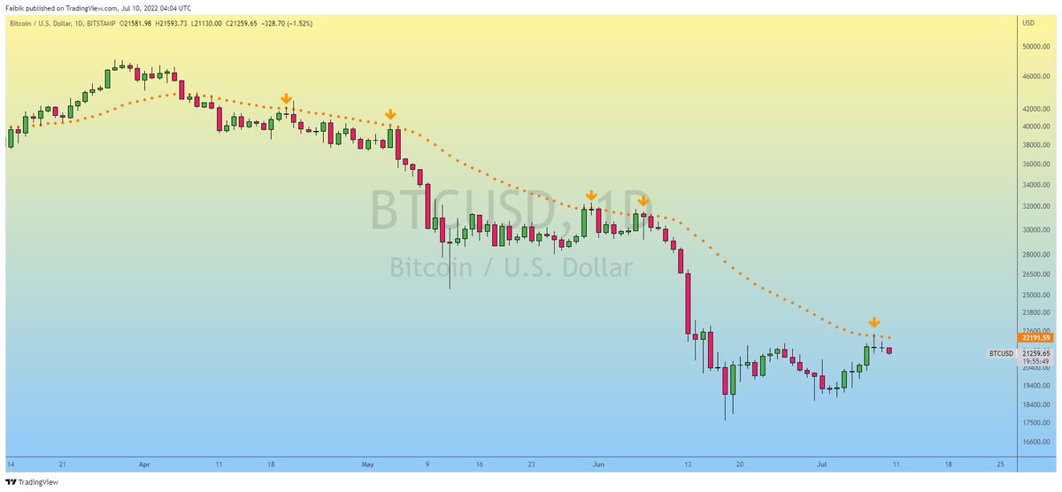 CryptoFaibik's tweet photo. $BTC (Update)

Daily EMA30 (22.2K) Acting as Strong Resistance  Since 6th April..

For Bullish Momentum, Bitcoin Bulls need to Regain it..✍️

If EMA30 Reclaimed, Next Stop would be 28k Crucial S/R level..

#Crypto #BTC #BTCUSDT #Bitcoin https://t.co/B06KPTb25H