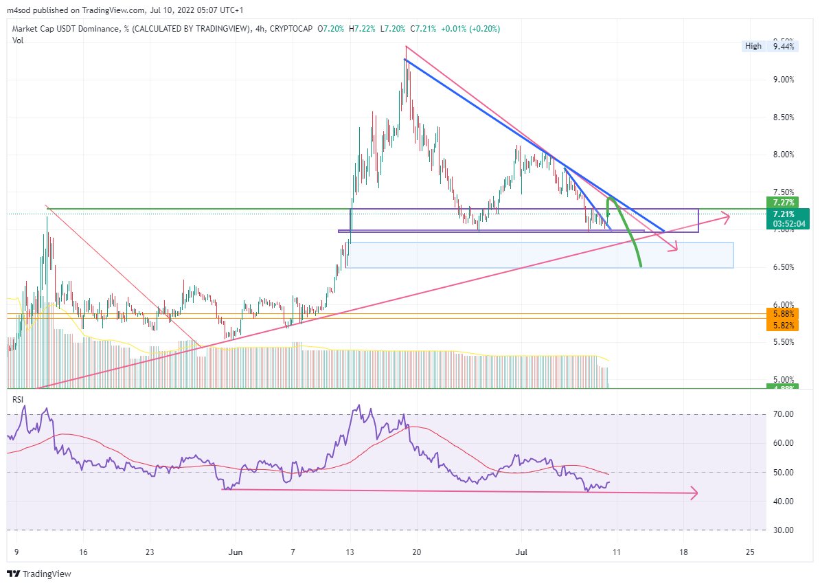 #USDTether