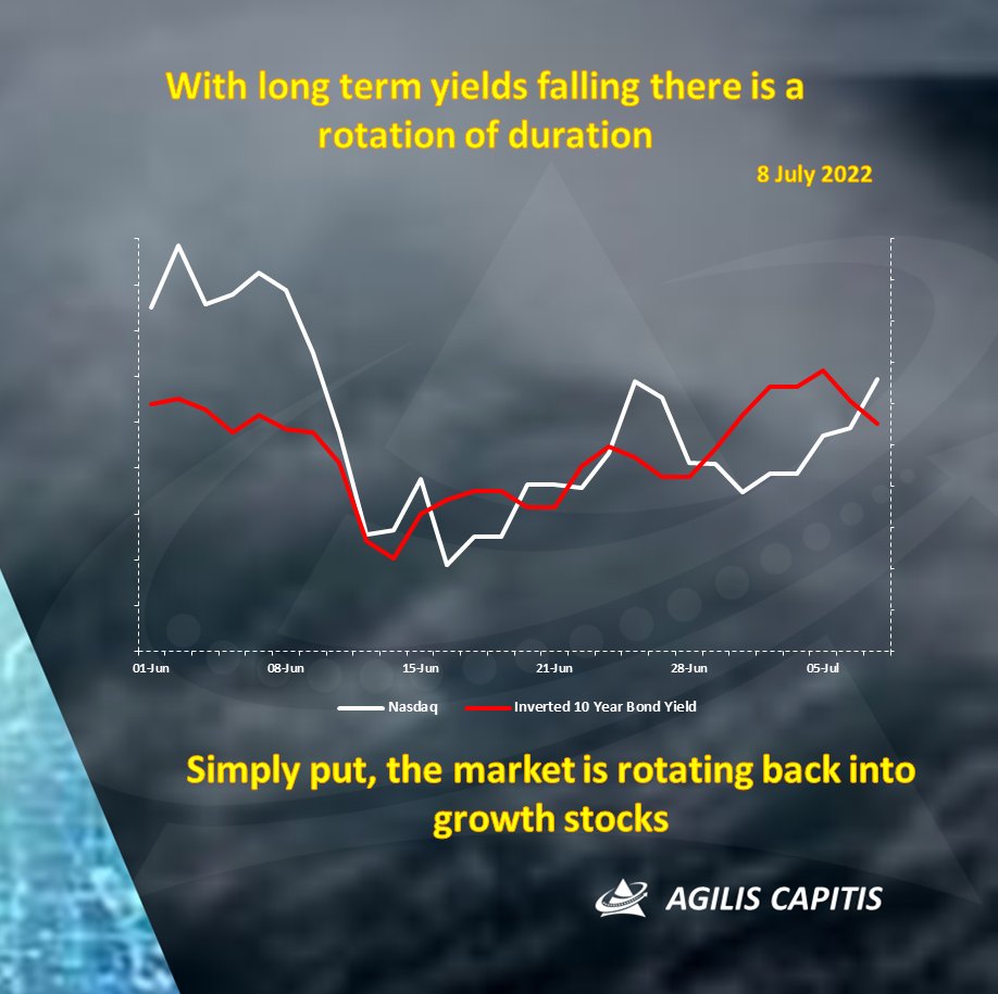 Continued concerns over rising interest rates, slowing global growth and negative data saw the US yield curve invert, with a rotation into longer duration tech stocks that would benefit from falling yields.