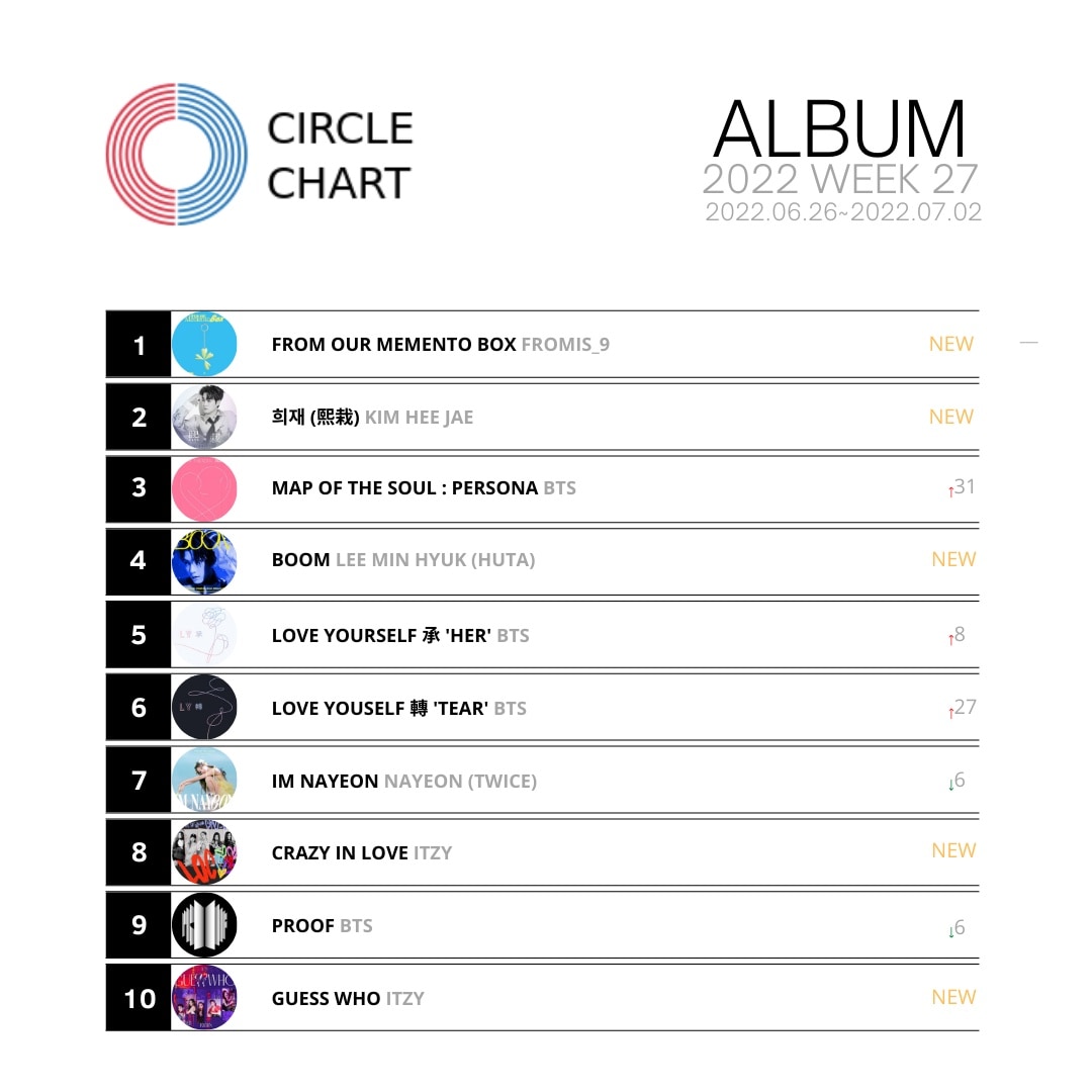 circlecharts's tweet photo. Circle Album Chart
Top 10
Week 27
#CircleChart #CircleAlbumChart https://t.co/cbMSTFYYxL