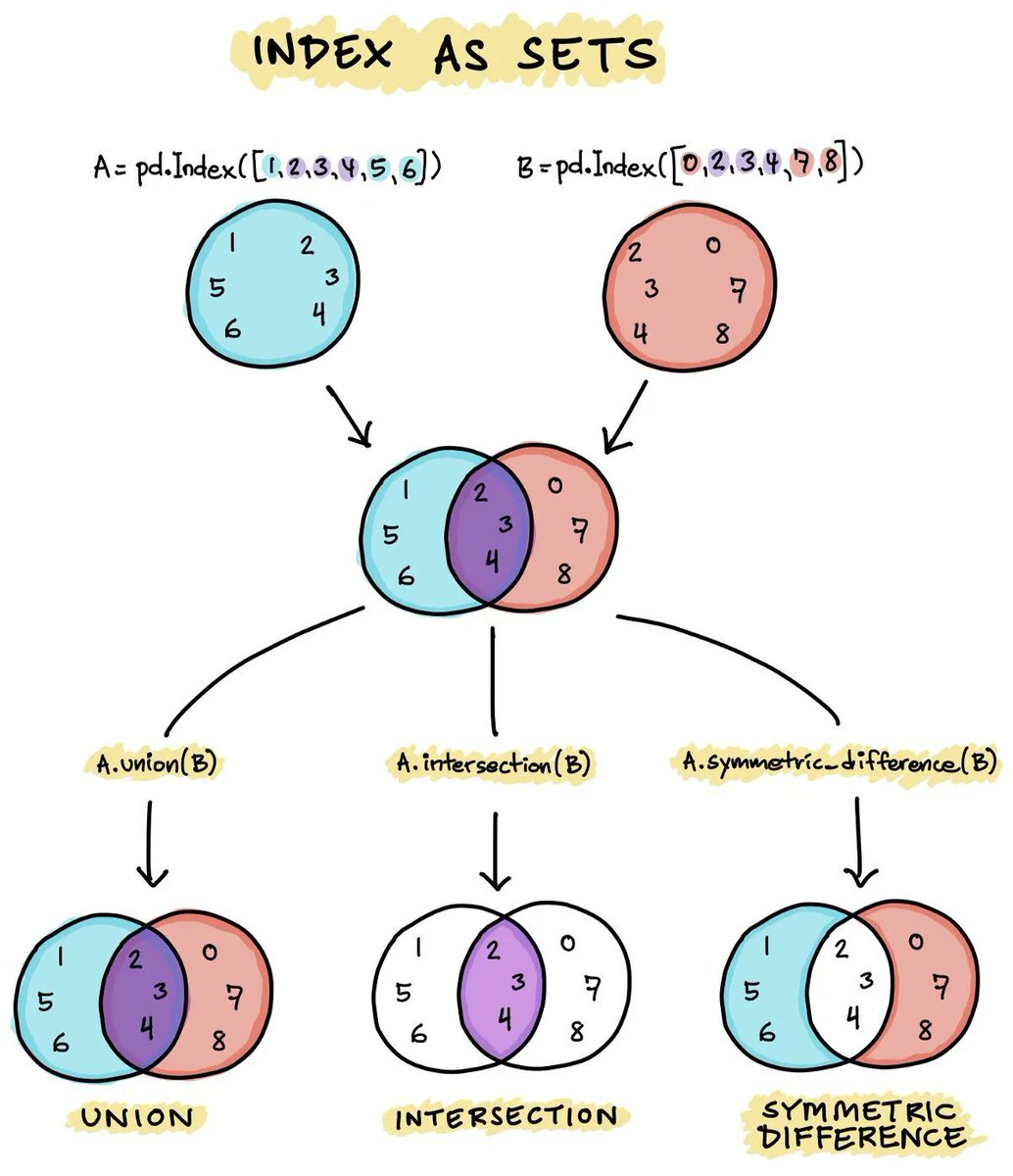 gp_pulipaka's tweet image. How to Master #Pandas for Data #Science! #BigData #Analytics #DataScience #AI #MachineLearning #IoT #IIoT #Python #RStats #TensorFlow #Java #JavaScript #ReactJS #GoLang #CloudComputing #Serverless #DataScientist #Linux #Programming #Coding #100DaysofCode
geni.us/PandasScience