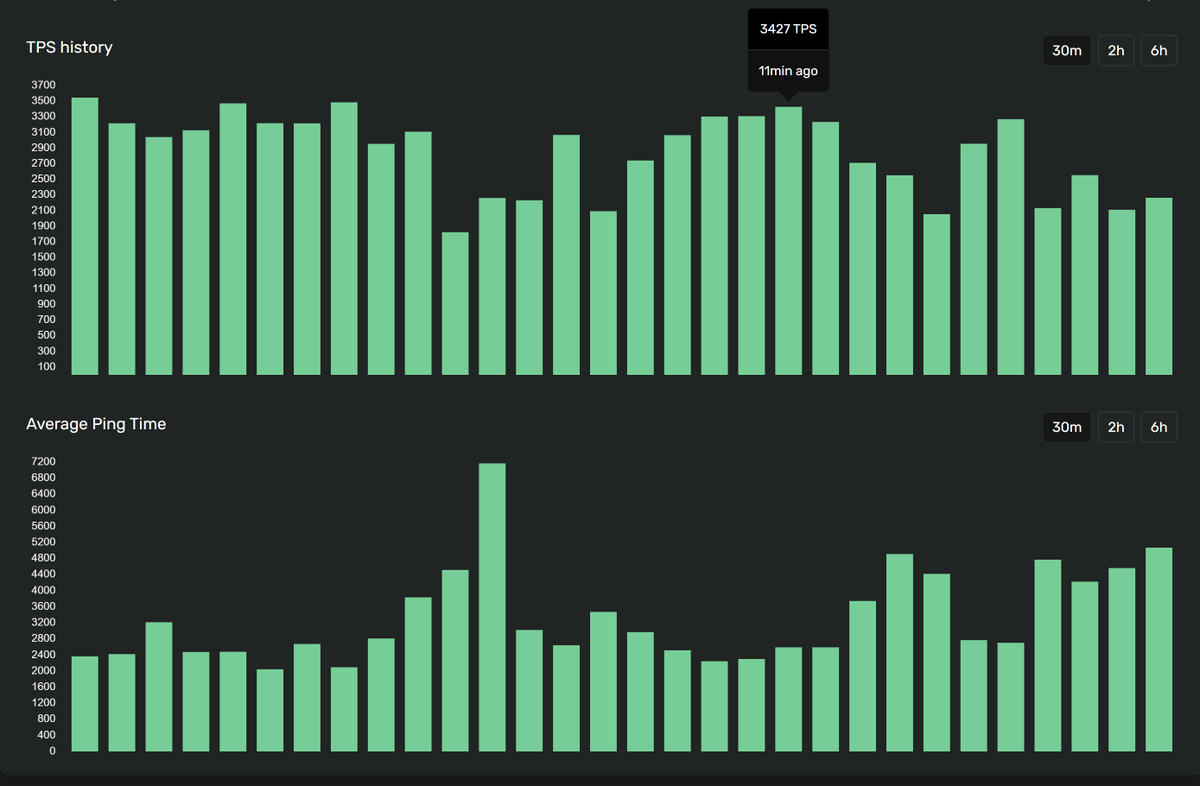 laine_sa_'s tweet photo. Solana Mainnet is absolutely flying this epoch. 

Skip rate is down to 8%, frequently seeing 3k+ tps and estimated epoch duration is down to 2d22h, first sub 3 day epoch in months potentially! https://t.co/mJCqJixoXd