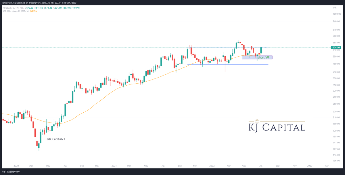 KJCapital21's tweet photo. #UFLEX showing good strength, likely to break out of the consolidation.
Breakout above 650
Support Zone 560-570
Resistance 720/770
#nifty #stockstowatch #stocksinfocus #flexiblepackaging #polyfilms #investing #trading #undervalued https://t.co/6YyQ4BNk9u