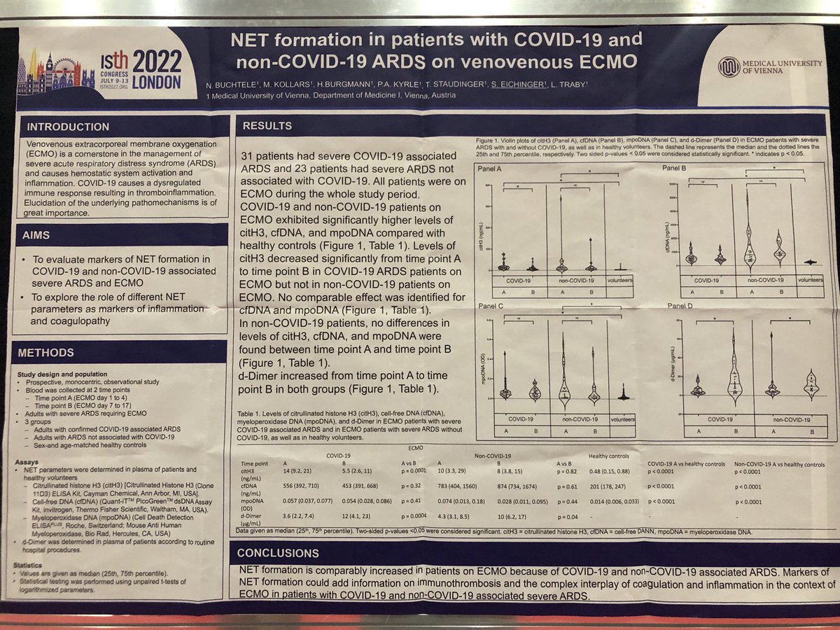 Sa_Eichinger_MD's tweet photo. Mounted! ⁦⁦⁦@isth⁩ #isth2022 Great team - great work - important contribution to ARDS in #COVID-19 non-COVID-19 ⁦@LTrabyMD⁩ ⁦@MedUni_Wien⁩ https://t.co/rQUtSMOLM1
