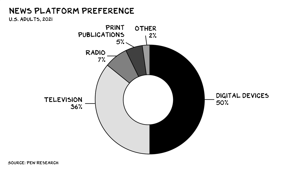 profgalloway's tweet photo. “News” is increasingly about persuasion instead of illumination. Which means what most of us believe is news isn’t really news. 
#nomercynomalice https://t.co/CvKCEBh6xv