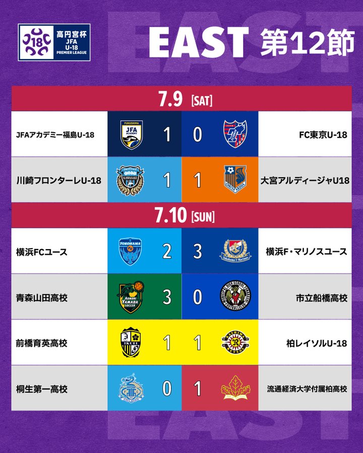 Omiya Walk Away With A Point Against League Leading Kawasaki With Late Equaliser Prince Takamado Trophy Jfa U 18 Football Premier League 22 Japan Football Association