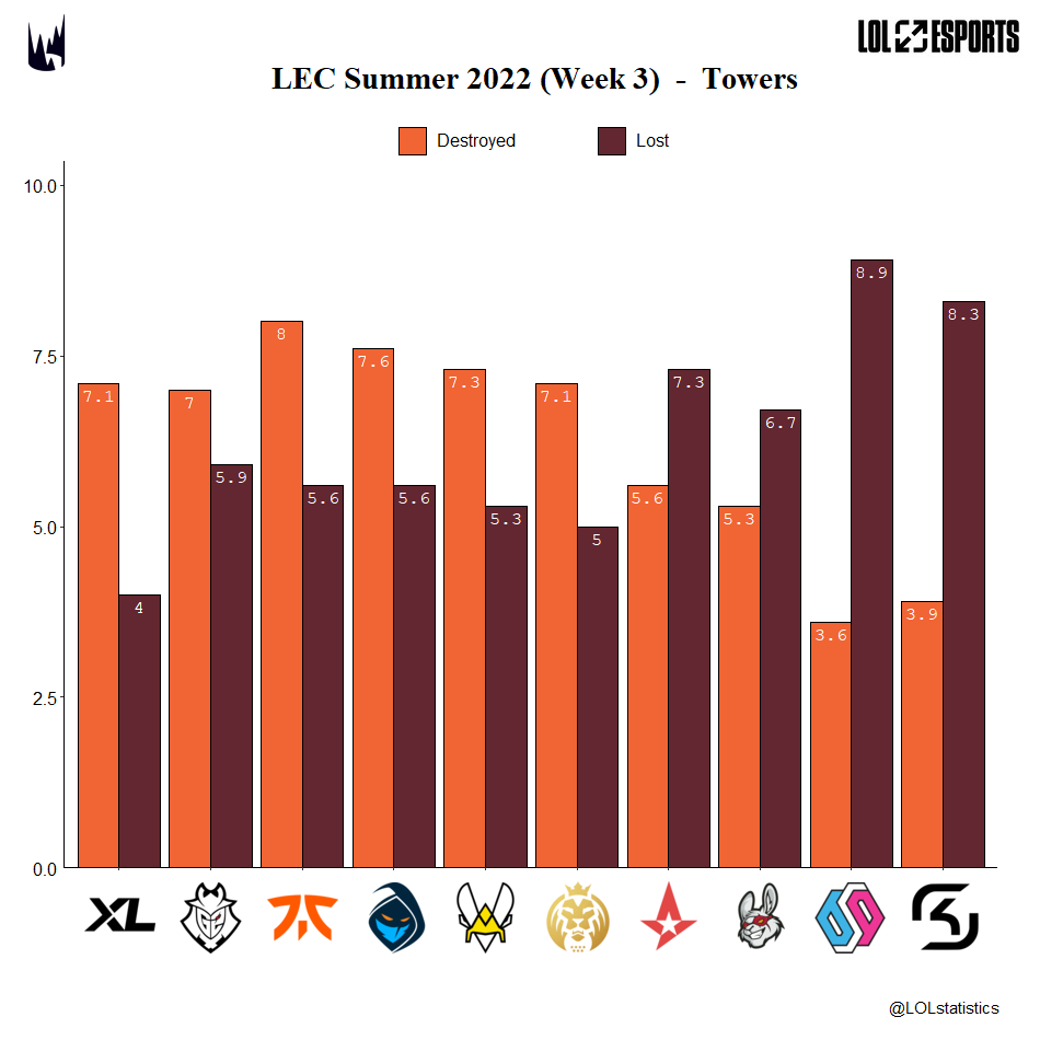 LOLstatistics's tweet photo. LEC tower stats. 

After three weeks of competition the classification is quite tied. However, have all the victories been the same? According to the data, @EXCEL  is the team that is showing greater control of the map, getting wins with the fewest towers lost. https://t.co/ZblPAtmCHb