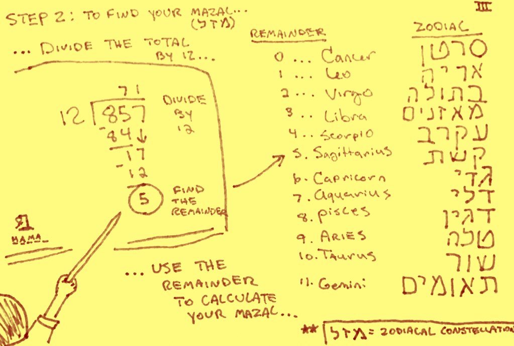 shtetl_core's tweet image. HEBREW NAME ASTROLOGY:

a quick &amp;amp; easy way to find your mazal

#astrology #kabbalah